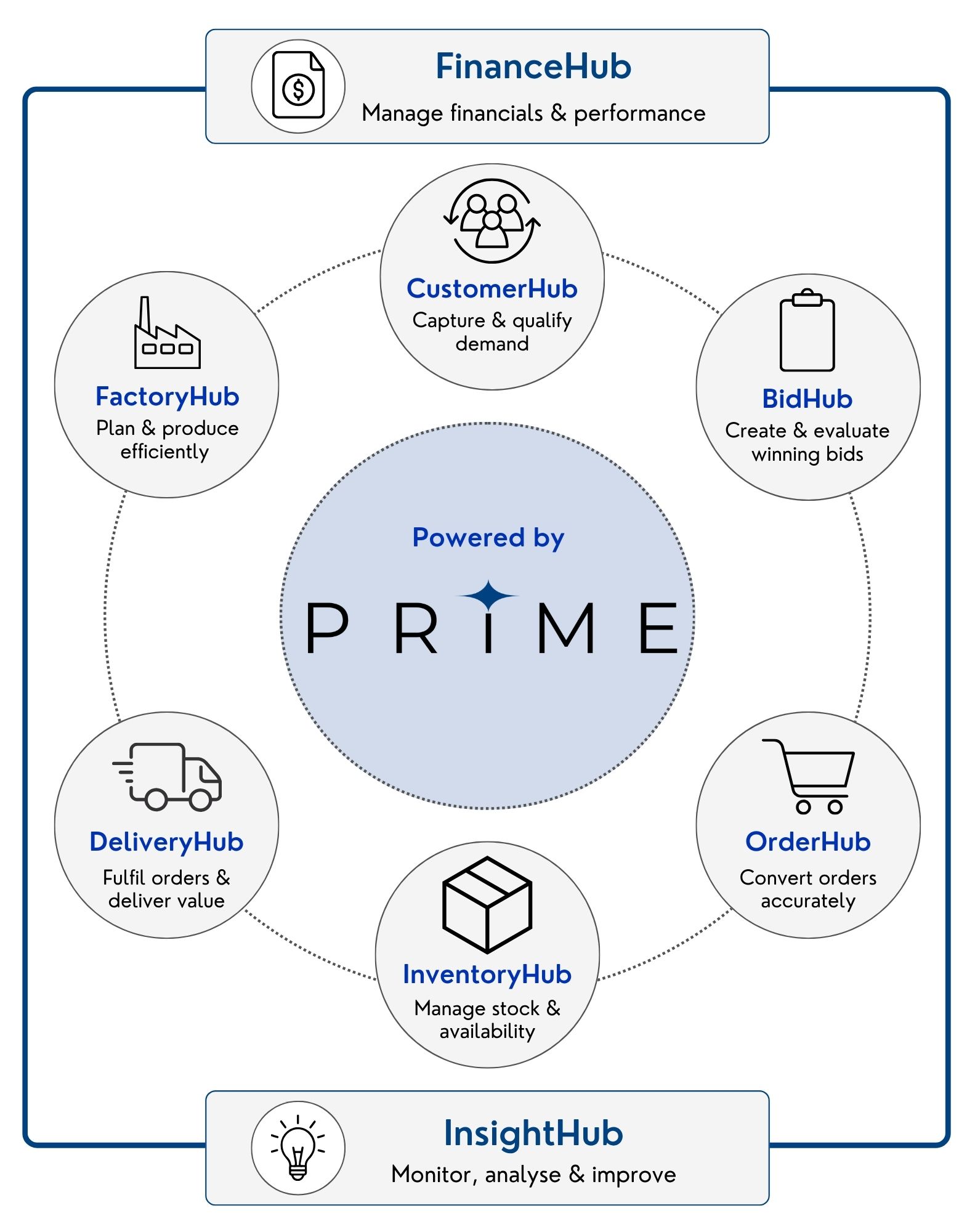 PRIME AI business agent ecosystem connecting FinanceHub, CustomerHub, BidHub, OrderHub, InventoryHub, DeliveryHub, FactoryHub and InsightHub across finance, customers, bids, orders, inventory, delivery, manufacturing and business performance