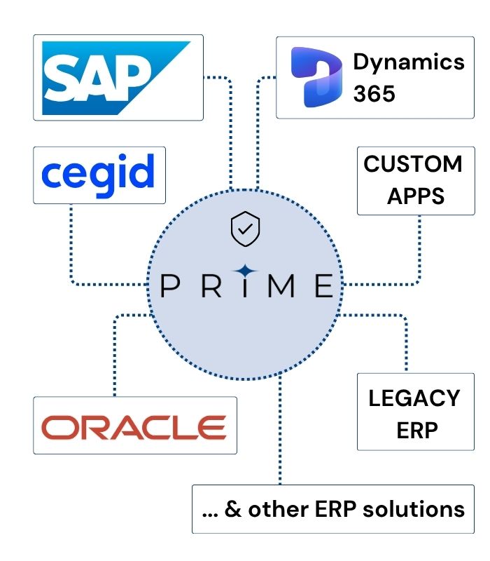 PRIME connecting to Dynamics 365, SAP, Oracle, Cegid, custom applications and legacy ERP systems