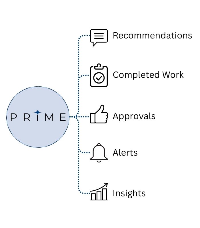 PRIME delivering recommendations, completed work, approvals, alerts and business insights