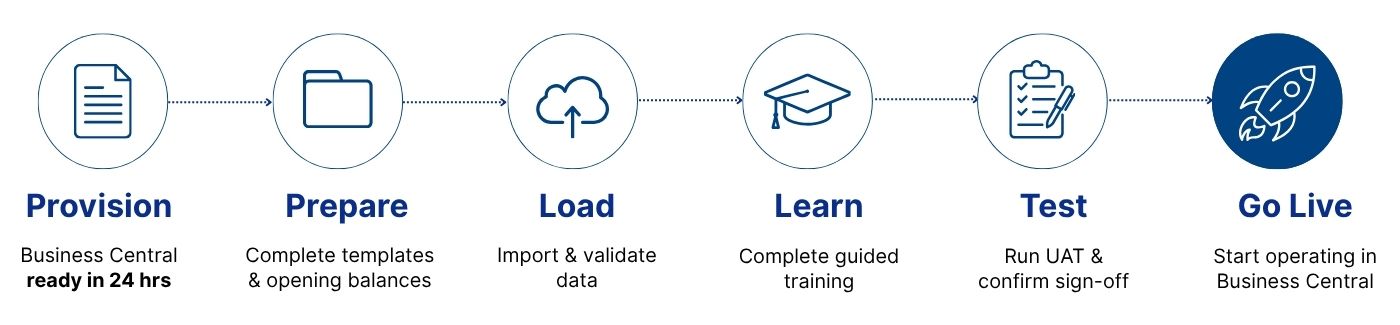 Six-stage Jumpstart ERP implementation workflow: Provision, Prepare, Load, Learn, Test and Go Live.