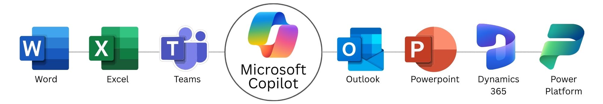 Microsoft Copilot connected with Word, Excel, Teams, Outlook, PowerPoint, Dynamics 365 and Power Platform.