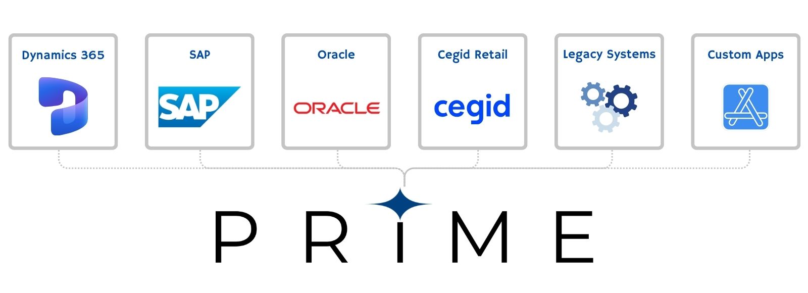 PRIME Business Agents connecting with Microsoft Dynamics 365, SAP, Oracle, Cegid Retail, legacy systems and custom applications.