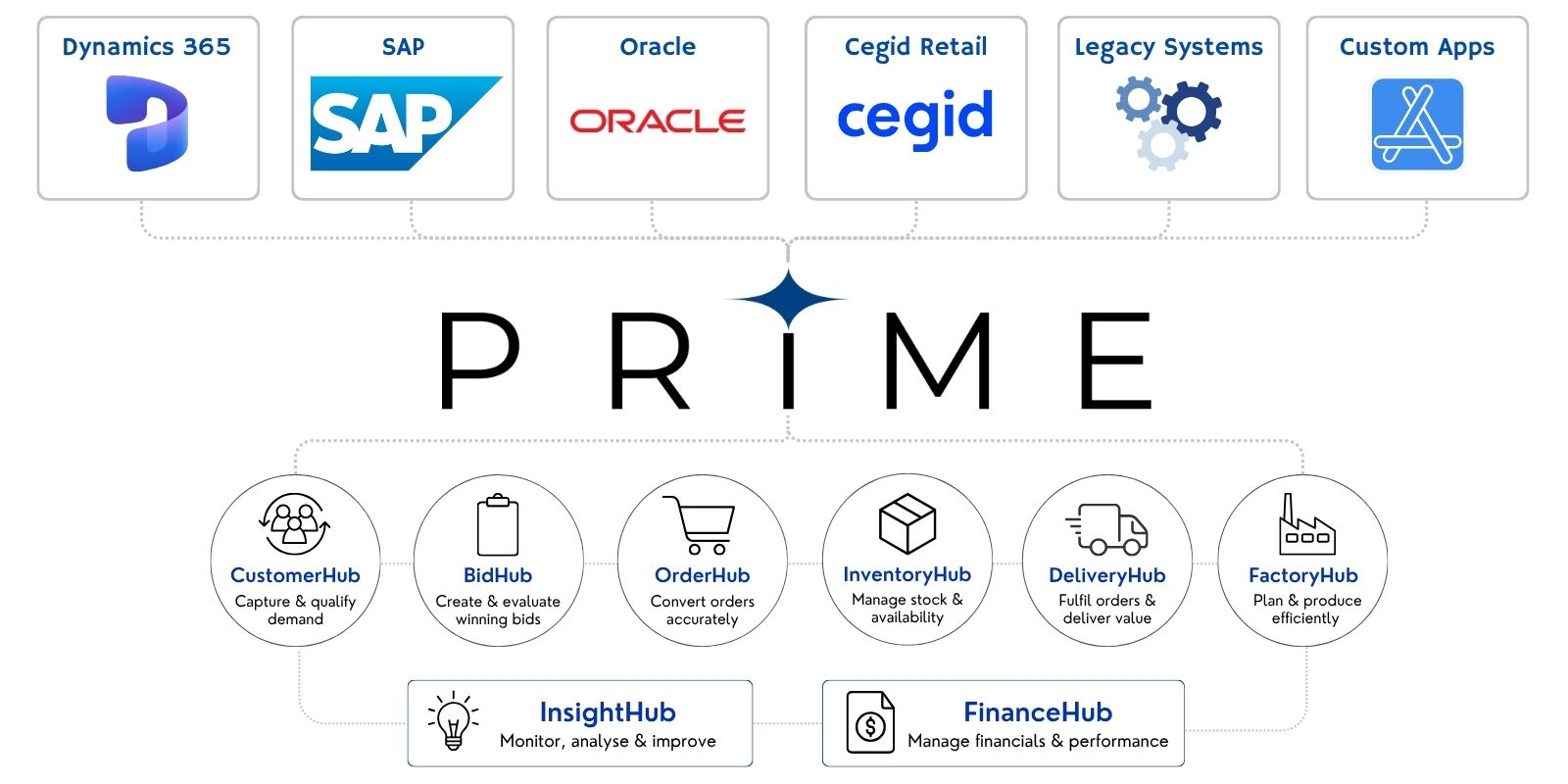 Diagram showing PRIME connecting Dynamics 365, SAP, Oracle, Cegid Retail, legacy systems and custom applications with CustomerHub, BidHub, OrderHub, InventoryHub, DeliveryHub, FactoryHub, InsightHub and FinanceHub.