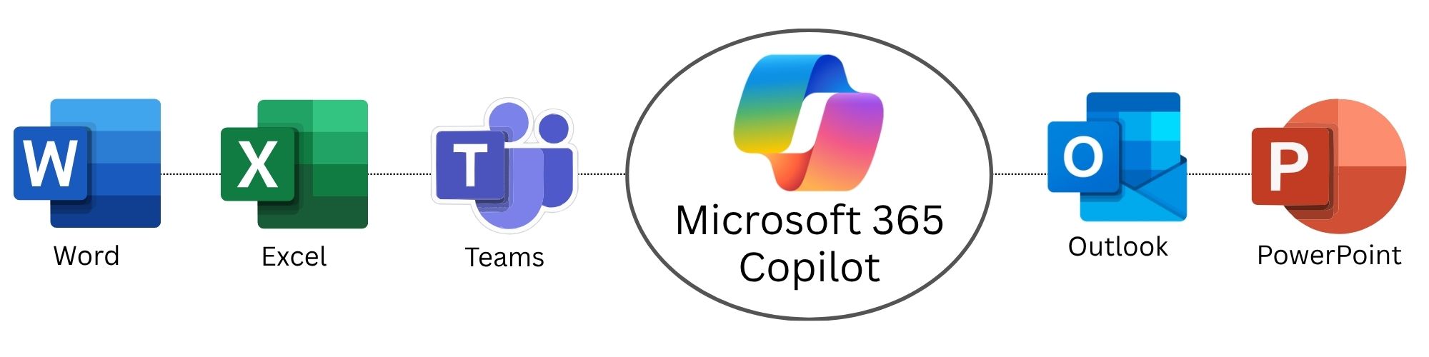 Microsoft 365 Copilot connected with Word, Excel, Teams, Outlook and PowerPoint