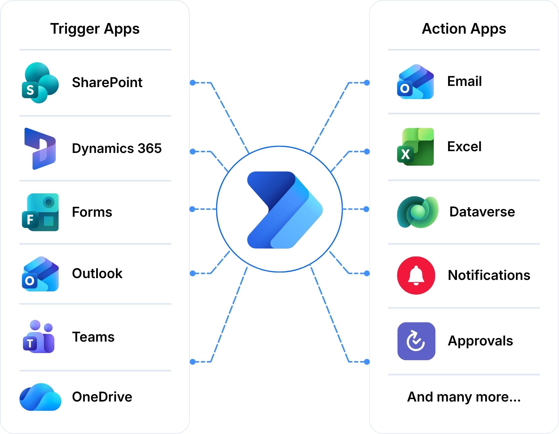 Microsoft Power Automate connecting SharePoint, Dynamics 365, Microsoft Forms, Outlook, Teams and OneDrive with Outlook, Excel, Dataverse, notifications and approvals through automated business processes.