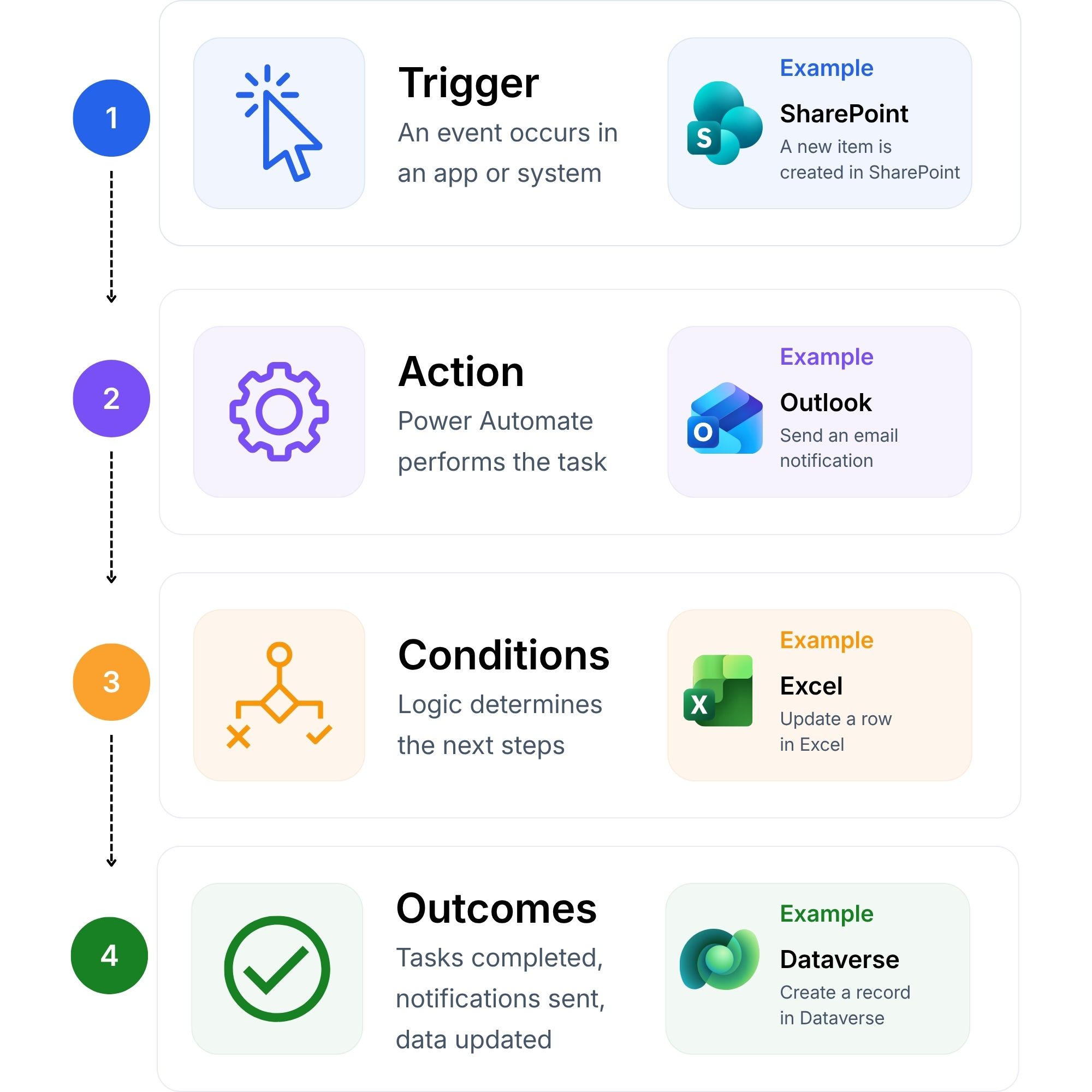 Microsoft Power Automate workflow diagram showing a trigger, action, condition and outcome with SharePoint, Outlook, Excel and Dataverse integration.