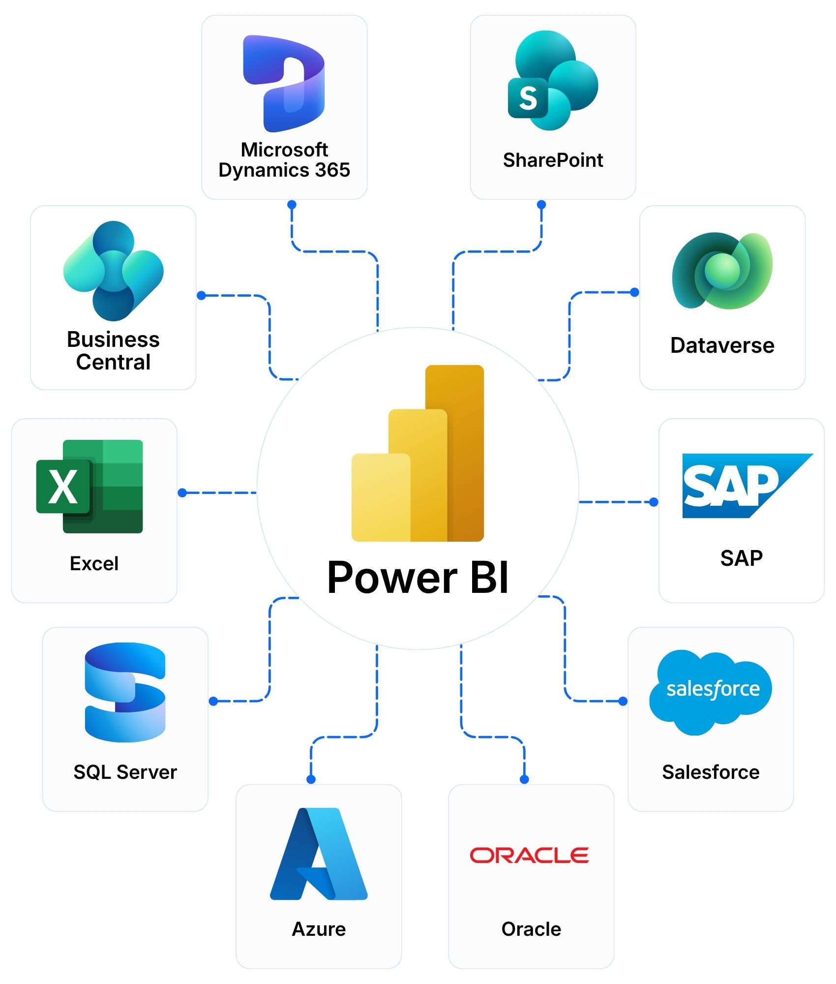 Microsoft Power BI connecting to Dynamics 365, Business Central, SharePoint, Excel, SQL Server, Azure, Dataverse, SAP, Oracle and Salesforce to combine business data for reporting and analysis.