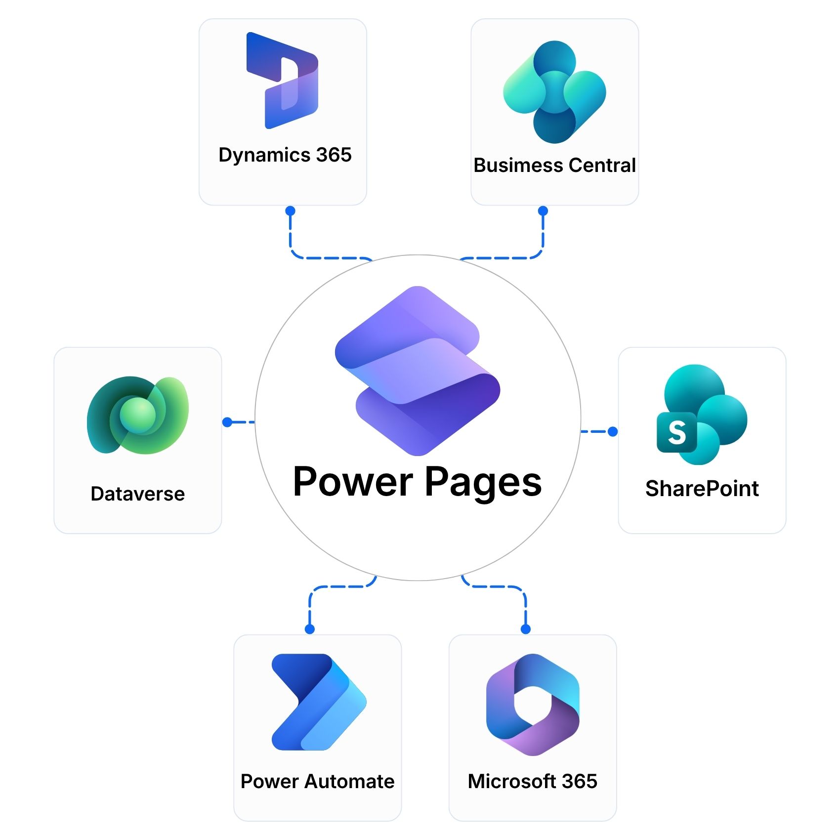 Microsoft Power Pages connecting Dynamics 365, Business Central, Dataverse, SharePoint, Power Automate and Microsoft 365 to provide secure self-service access to business information.