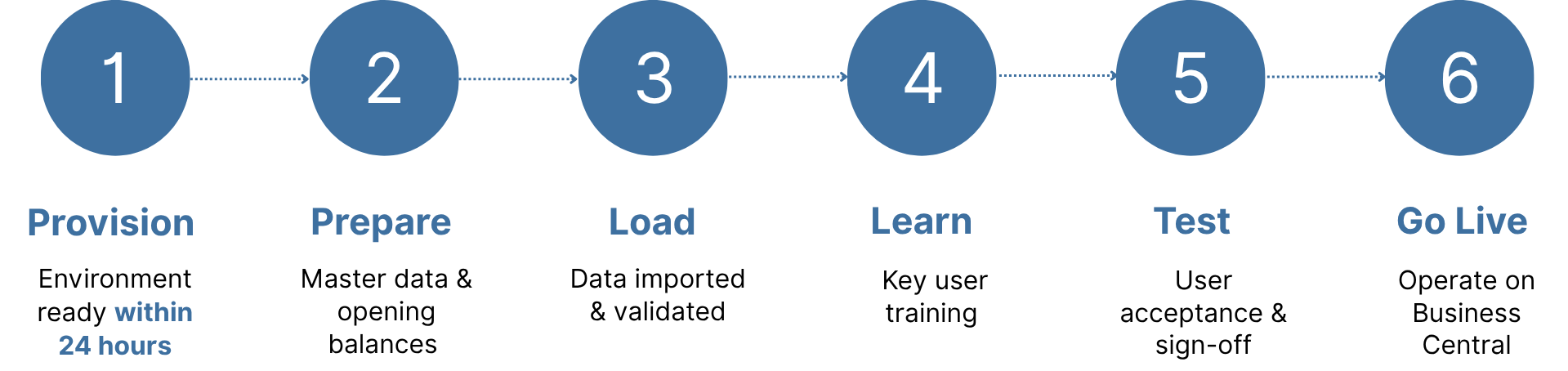 Six stages of Jumpstart ERP implementation: Provision, Prepare, Load, Learn, Test and Go Live on Microsoft Dynamics 365 Business Central.