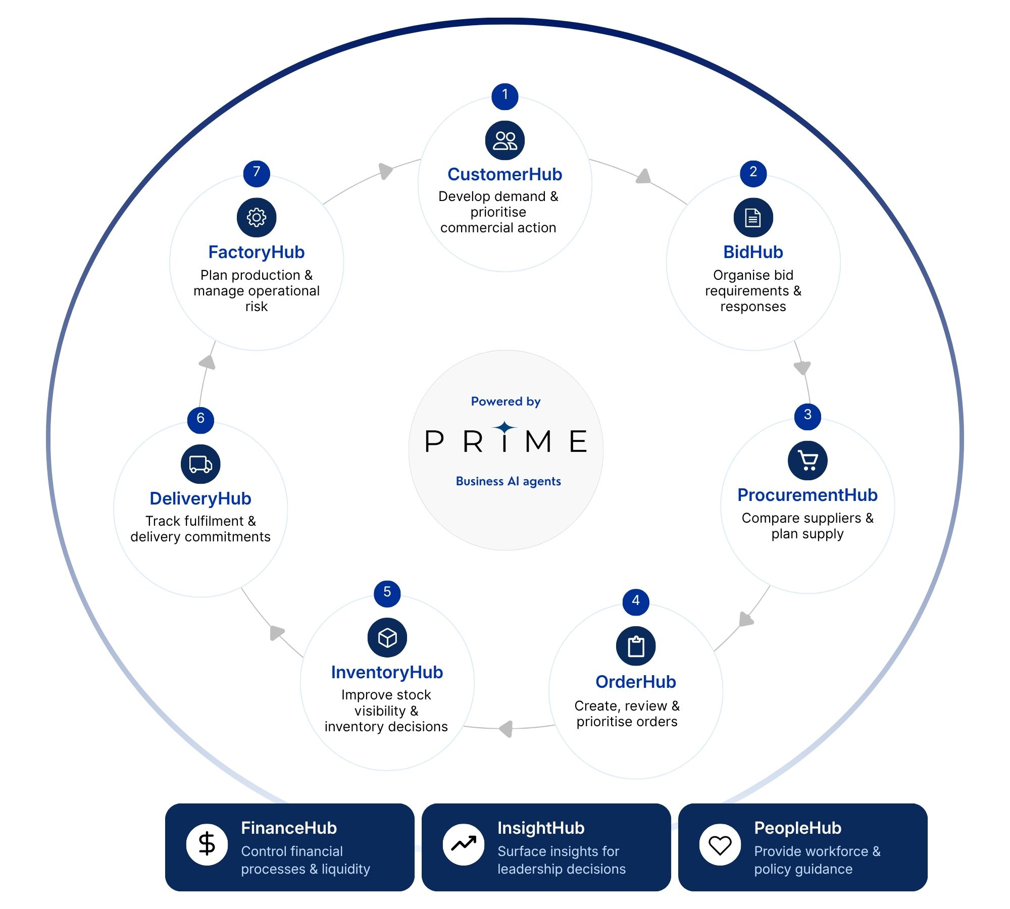 PRIME business AI agent lifecycle across CustomerHub, BidHub, ProcurementHub, OrderHub, InventoryHub, DeliveryHub and FactoryHub, supported by FinanceHub, InsightHub and PeopleHub