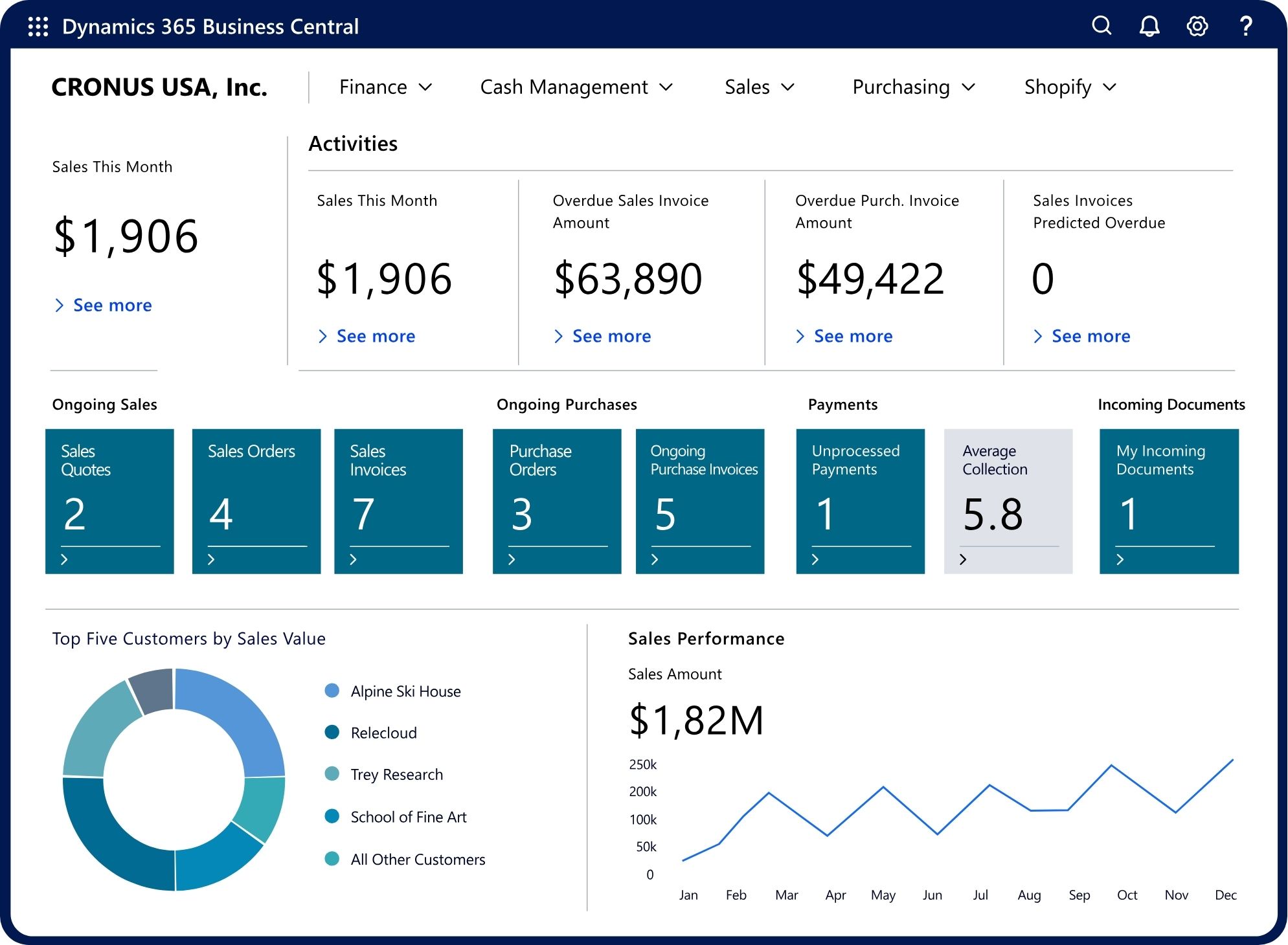 Microsoft Dynamics 365 Business Central dashboard showing sales, purchasing, payments and financial performance data