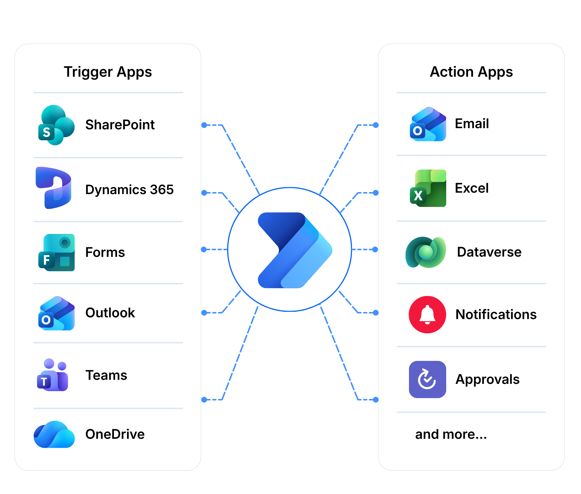 Microsoft Power Automate connecting SharePoint, Dynamics 365, Microsoft Forms, Outlook, Teams and OneDrive with Outlook, Excel, Dataverse, notifications and approvals through automated business processes.